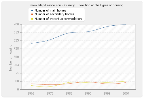 Cuisery : Evolution of the types of housing