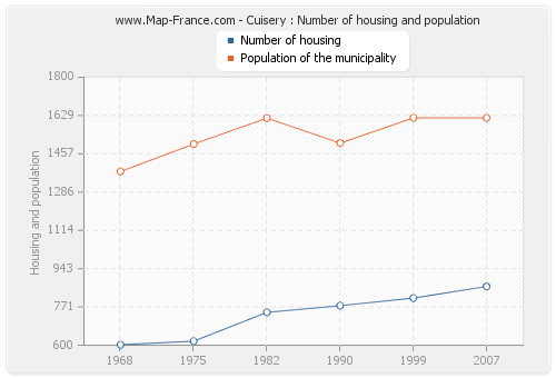 Cuisery : Number of housing and population
