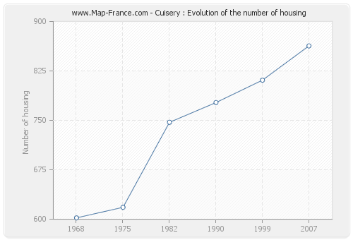 Cuisery : Evolution of the number of housing