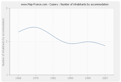 Cuisery : Number of inhabitants by accommodation