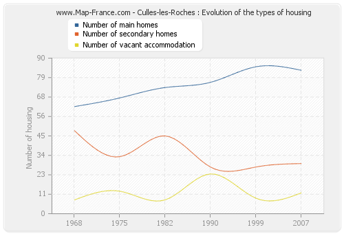 Culles-les-Roches : Evolution of the types of housing