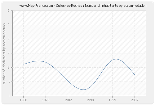 Culles-les-Roches : Number of inhabitants by accommodation