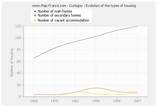 Curbigny : Evolution of the types of housing