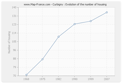 Curbigny : Evolution of the number of housing