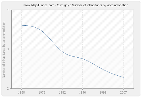 Curbigny : Number of inhabitants by accommodation