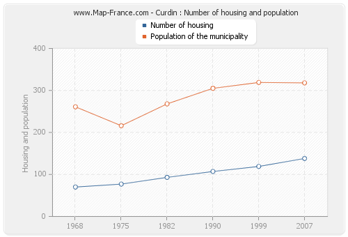 Curdin : Number of housing and population