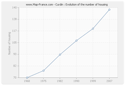 Curdin : Evolution of the number of housing