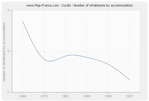 Curdin : Number of inhabitants by accommodation