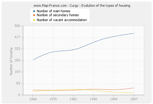 Curgy : Evolution of the types of housing