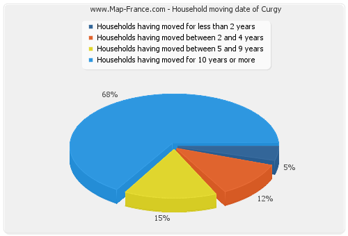 Household moving date of Curgy