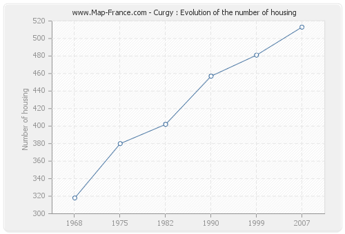 Curgy : Evolution of the number of housing