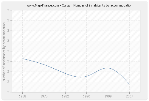 Curgy : Number of inhabitants by accommodation