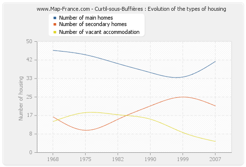 Curtil-sous-Buffières : Evolution of the types of housing