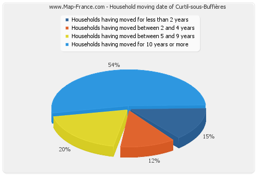 Household moving date of Curtil-sous-Buffières