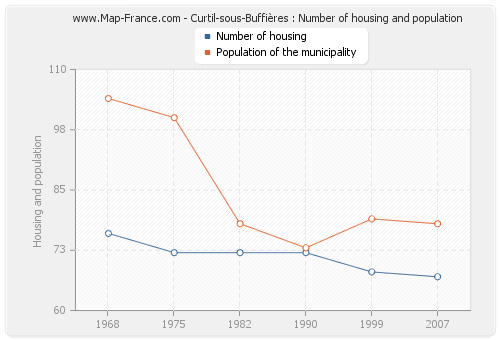 Curtil-sous-Buffières : Number of housing and population