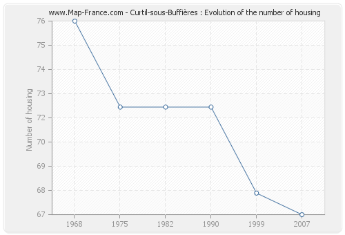 Curtil-sous-Buffières : Evolution of the number of housing