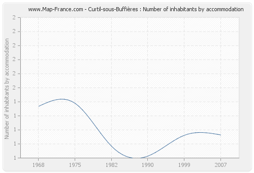 Curtil-sous-Buffières : Number of inhabitants by accommodation
