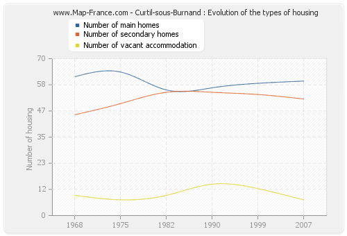 Curtil-sous-Burnand : Evolution of the types of housing