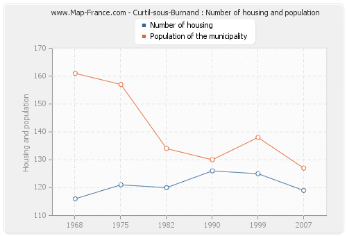 Curtil-sous-Burnand : Number of housing and population
