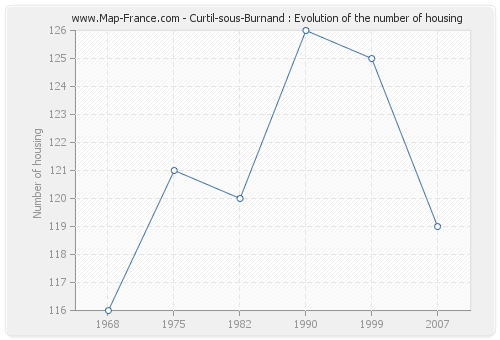 Curtil-sous-Burnand : Evolution of the number of housing
