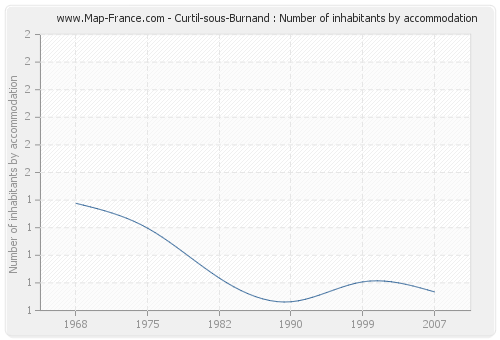 Curtil-sous-Burnand : Number of inhabitants by accommodation