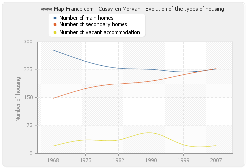 Cussy-en-Morvan : Evolution of the types of housing