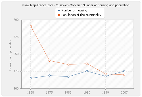 Cussy-en-Morvan : Number of housing and population