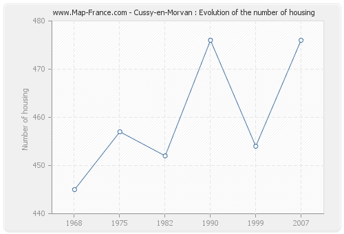 Cussy-en-Morvan : Evolution of the number of housing