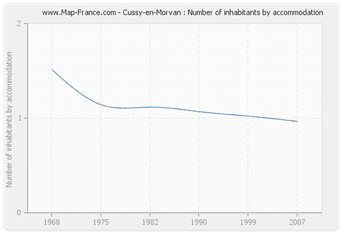 Cussy-en-Morvan : Number of inhabitants by accommodation