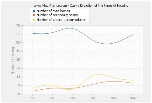 Cuzy : Evolution of the types of housing