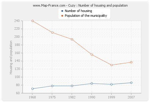 Cuzy : Number of housing and population