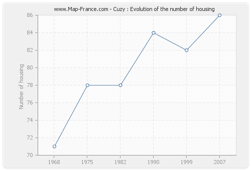Cuzy : Evolution of the number of housing
