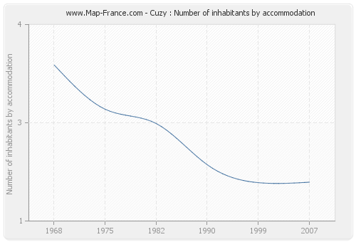 Cuzy : Number of inhabitants by accommodation