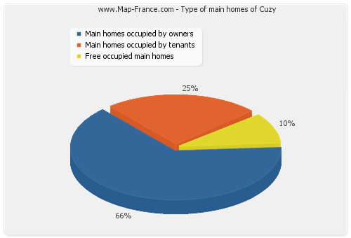 Type of main homes of Cuzy