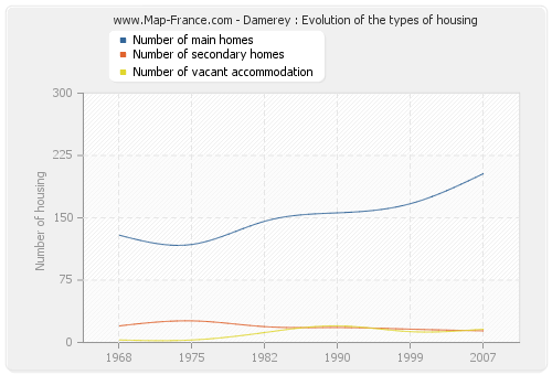 Damerey : Evolution of the types of housing