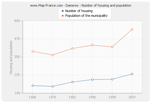 Damerey : Number of housing and population