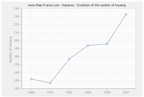 Damerey : Evolution of the number of housing