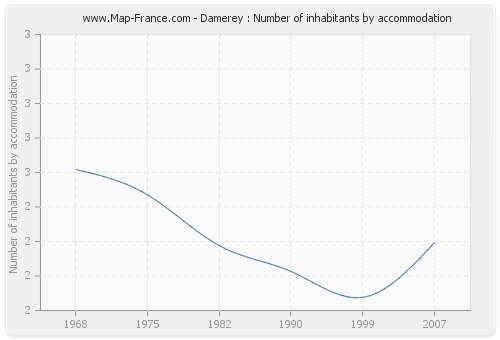 Damerey : Number of inhabitants by accommodation