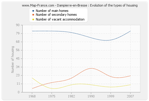 Dampierre-en-Bresse : Evolution of the types of housing