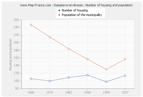Dampierre-en-Bresse : Number of housing and population