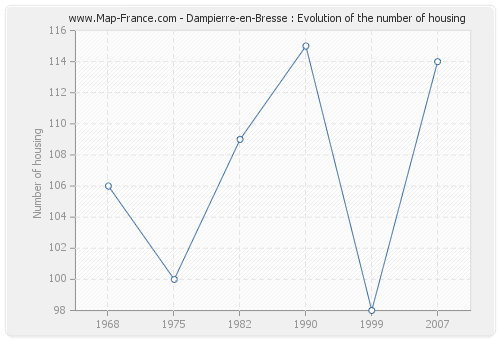 Dampierre-en-Bresse : Evolution of the number of housing