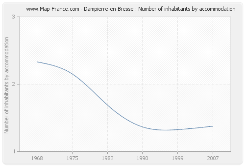 Dampierre-en-Bresse : Number of inhabitants by accommodation