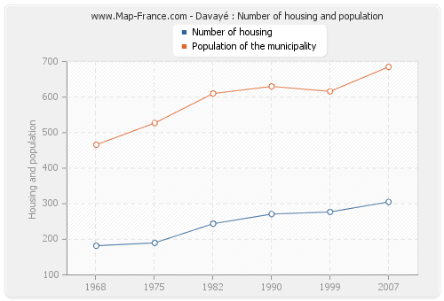 Davayé : Number of housing and population