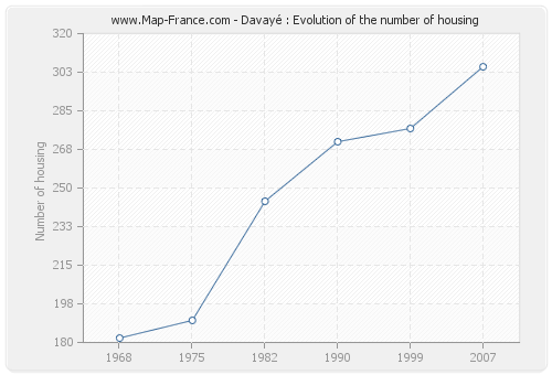 Davayé : Evolution of the number of housing