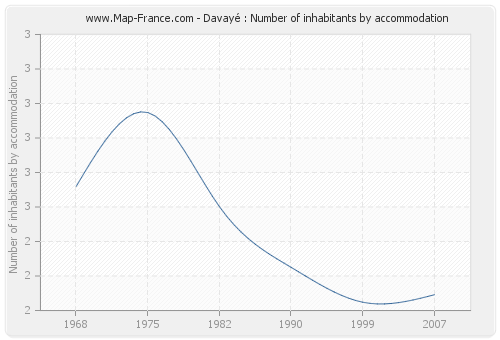 Davayé : Number of inhabitants by accommodation