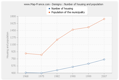 Demigny : Number of housing and population