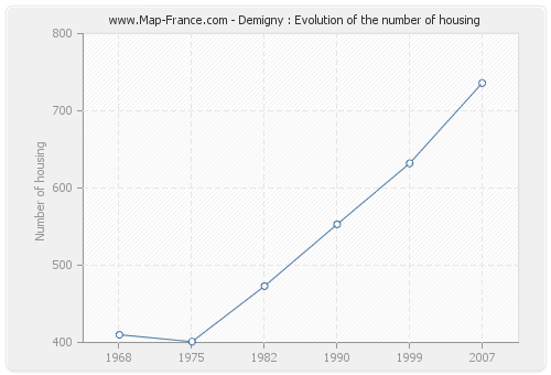 Demigny : Evolution of the number of housing