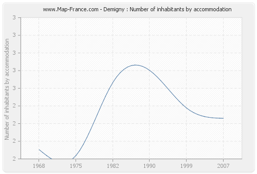 Demigny : Number of inhabitants by accommodation