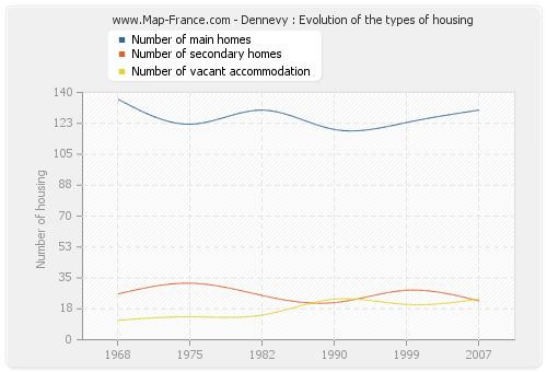 Dennevy : Evolution of the types of housing