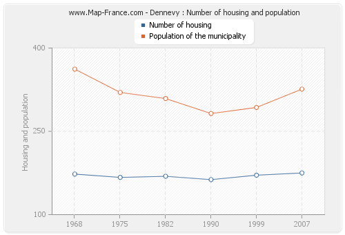 Dennevy : Number of housing and population